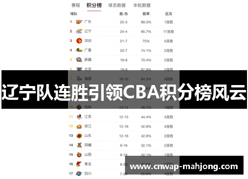 辽宁队连胜引领CBA积分榜风云